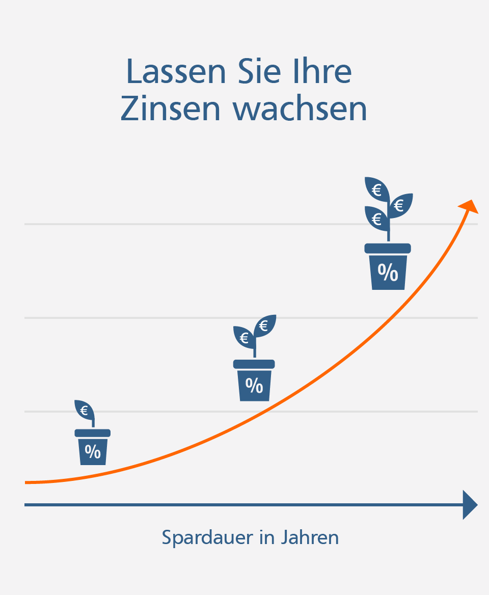 Wachstumsgeld Wachstumsgeld heißt: planbare Zukunft, wachsende Geldanlage und jederzeit Zugriff auf Ihr Kapital